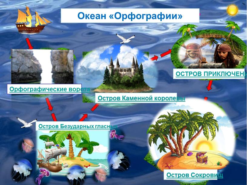 Орфографические ворота Остров Безударных гласных