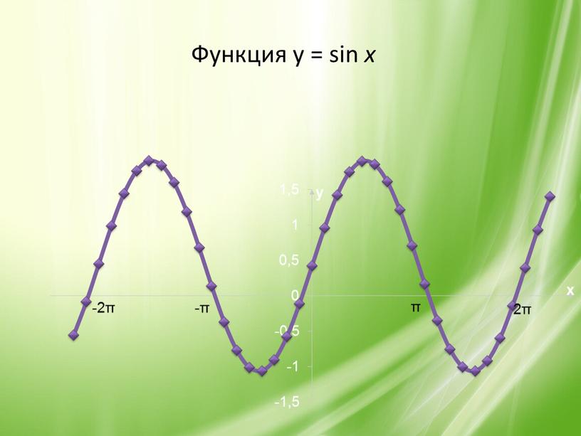 2π -π π -2π Функция y = sin x