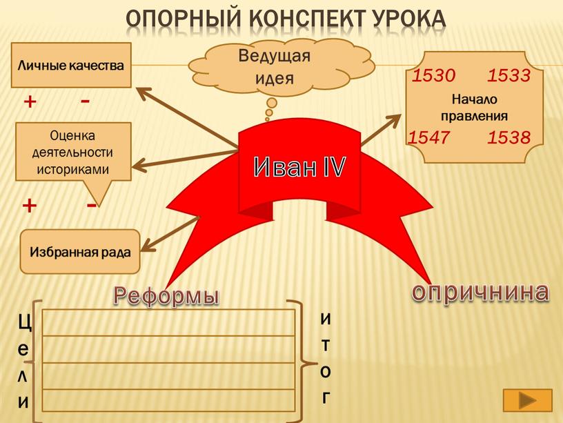 Опорный конспект урока Личные качества