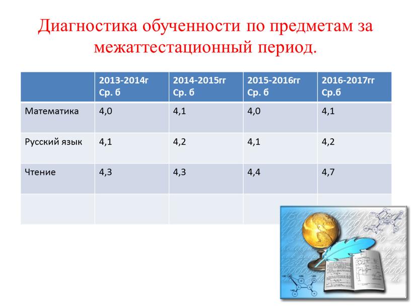 Диагностика обученности по предметам за межаттестационный период