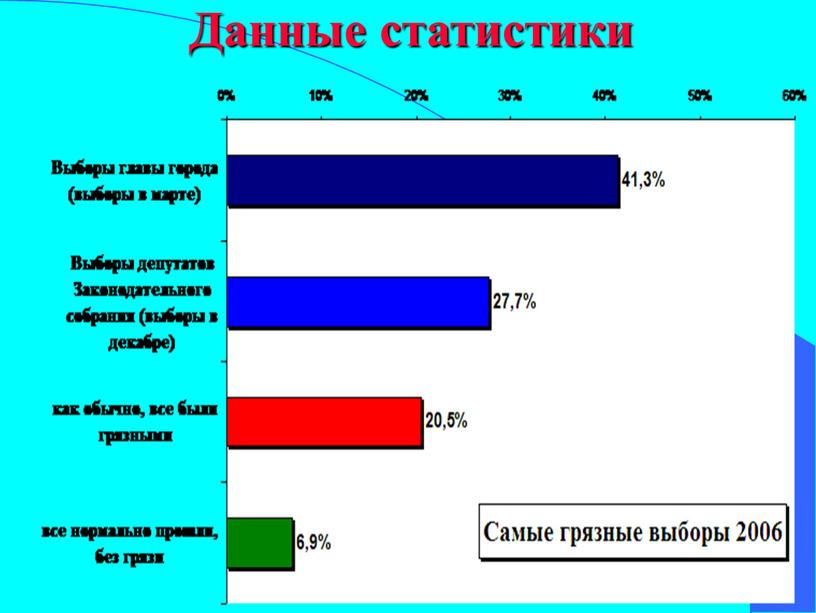 Данные статистики