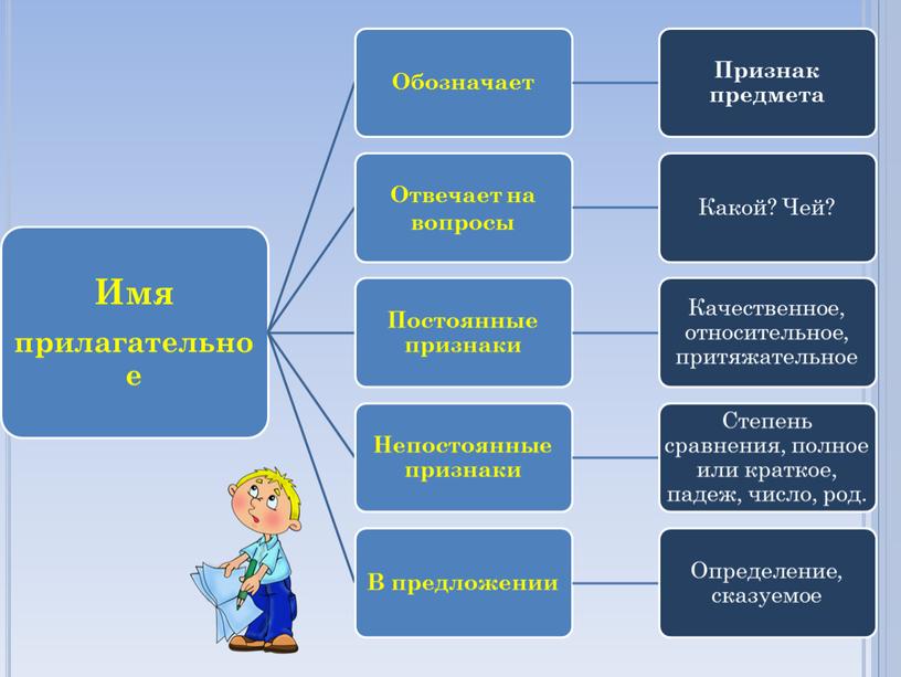 УРОК Русского языка в 3 классе по теме «Качественные прилагательные»