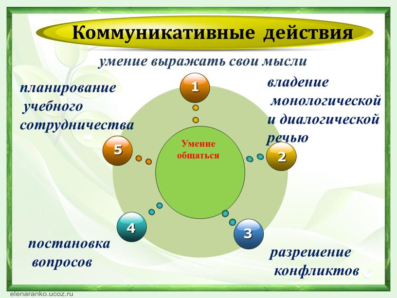 Коммуникативные действия планирование учебного сотрудничества постановка вопросов разрешение конфликтов владение монологической и диалогической речью умение выражать свои мысли