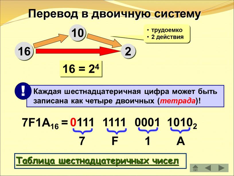 Перевод в двоичную систему 16 10 2 трудоемко 2 действия 16 = 24 7F1A16 = 7