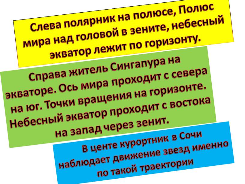 Слева полярник на полюсе, Полюс мира над головой в зените, небесный экватор лежит по горизонту