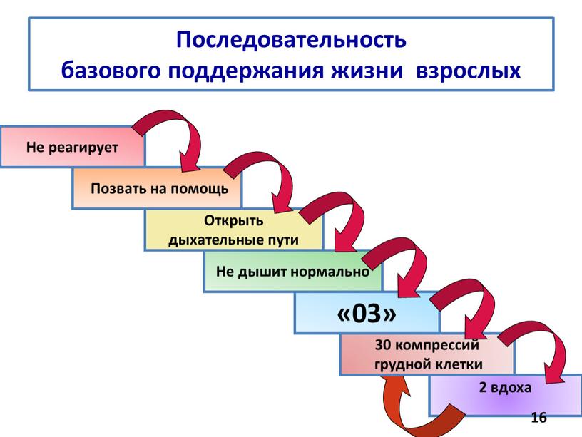 Последовательность базового поддержания жизни взрослых 2 вдоха 16