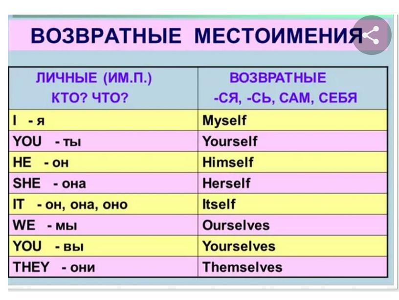 Презентация к урокам английского языка "Возвратные местоимения"