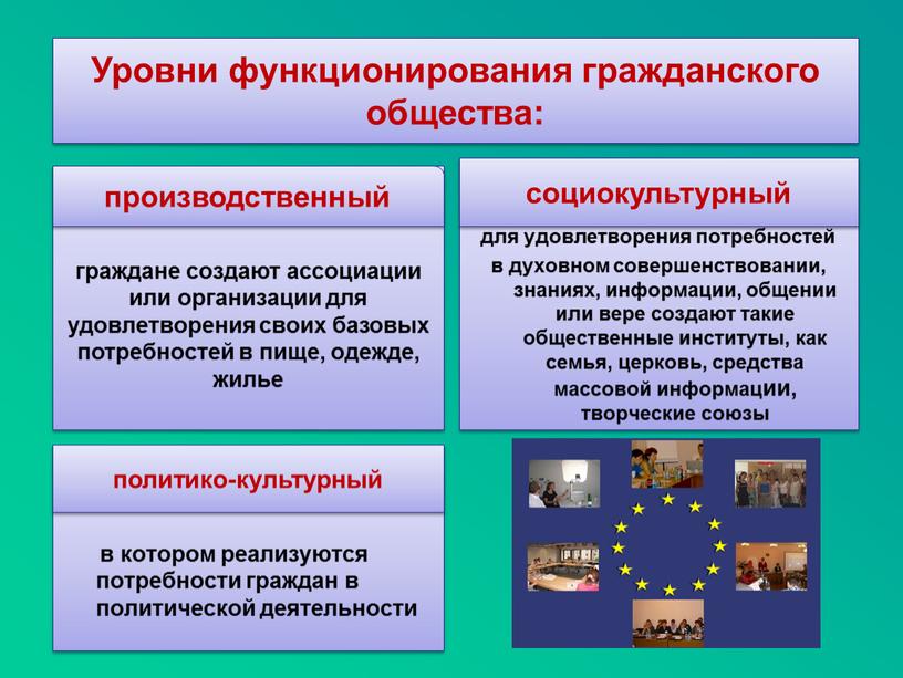 Уровни функционирования гражданского общества: граждане создают ассоциации или организации для удовлетворения своих базовых потребностей в пище, одежде, жилье для удовлетворения потребностей в духовном совершенствовании, знаниях,…