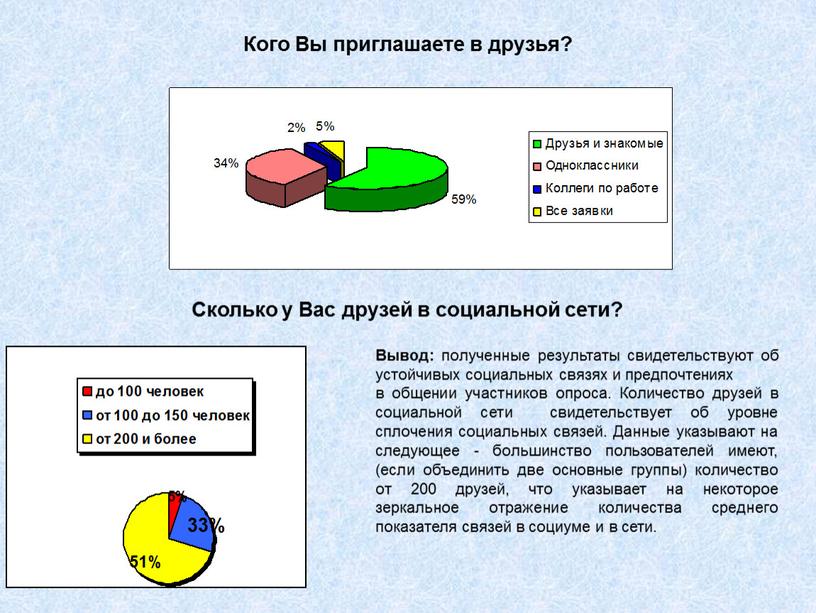 Кого Вы приглашаете в друзья? Сколько у