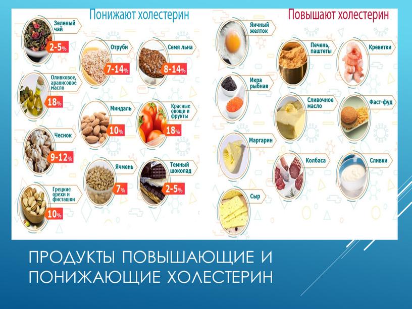 Продукты повышающие и понижающие холестерин