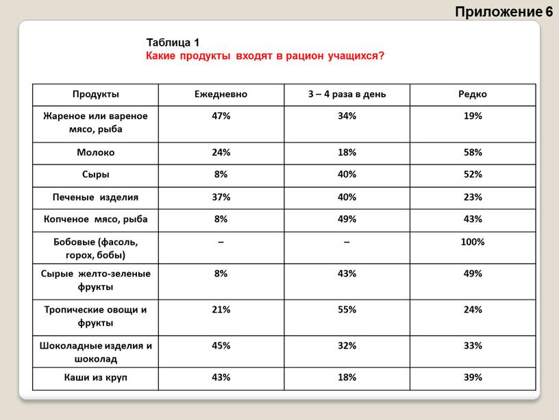 Приложение 6 Таблица 1 Какие продукты входят в рацион учащихся?