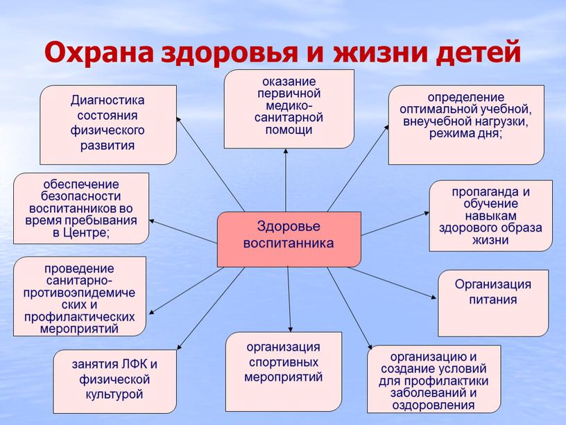 Охрана здоровья и жизни детей организация спортивных мероприятий