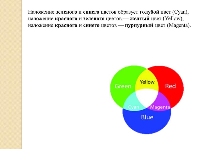 Наложение зеленого и синего цветов образует голубой цвет (Cyan), наложение красного и зеленого цветов — желтый цвет (Yellow), наложение красного и синего цветов — пурпурный…
