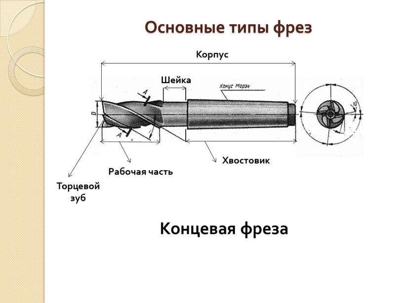 Основные типы фрез Концевая фреза