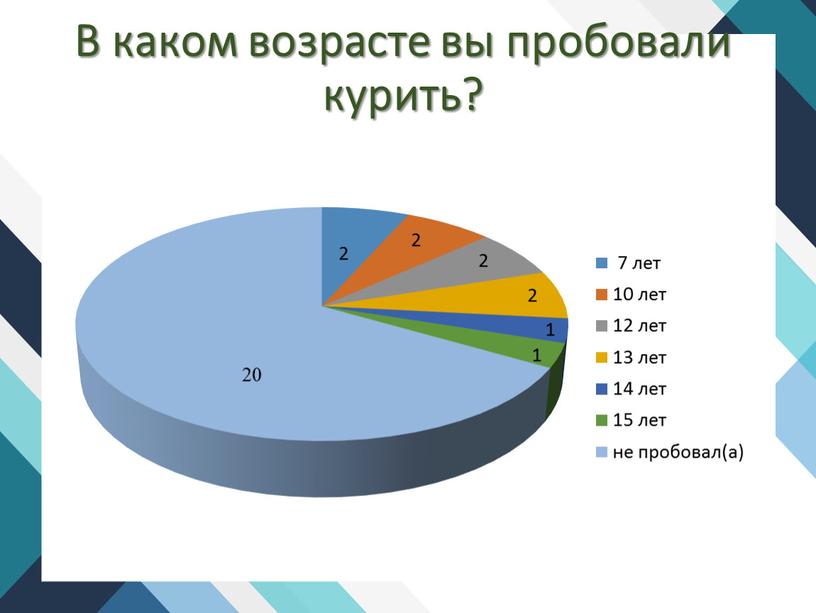 В каком возрасте вы пробовали курить? 20 2 2 2 2 1 1