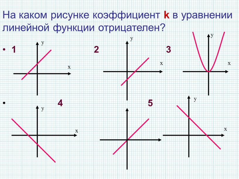 На каком рисунке коэффициент k в уравнении линейной функции отрицателен?