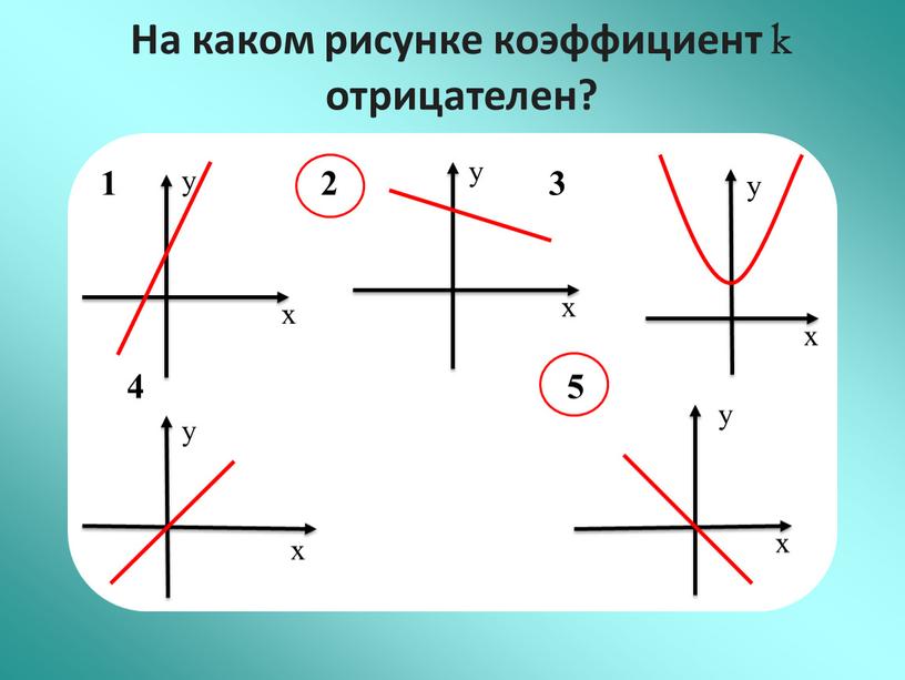 На каком рисунке коэффициент k отрицателен? x