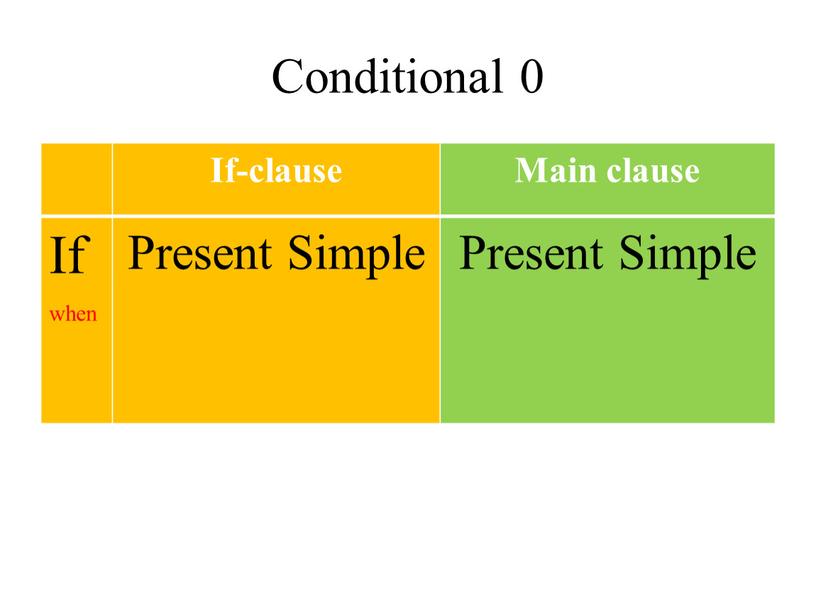 Conditional 0 If-clause Main clause