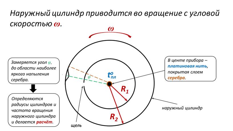 Наружный цилиндр приводится во вращение с угловой скоростью ω