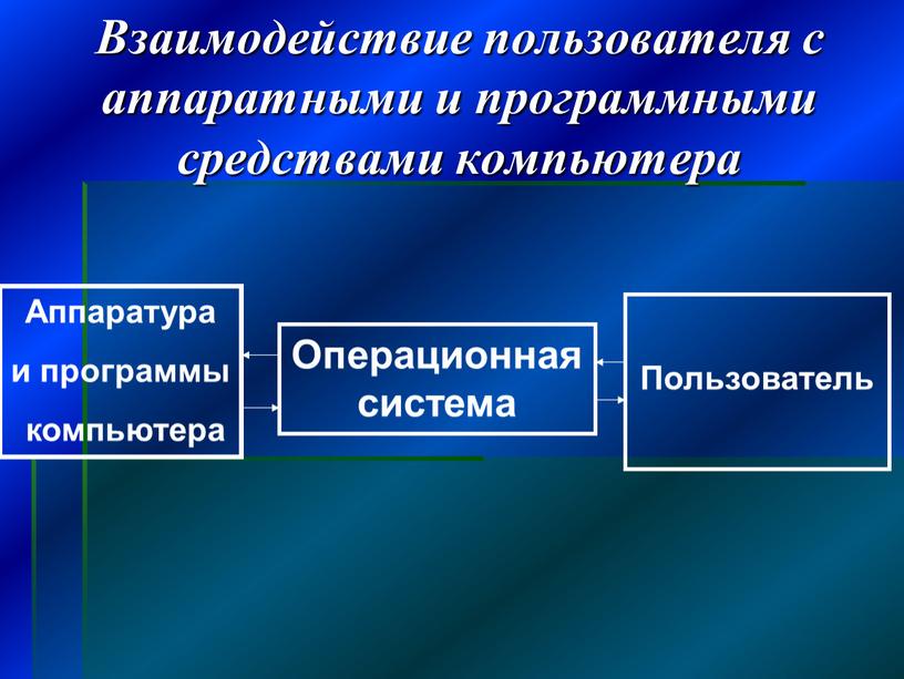 Взаимодействие пользователя с аппаратными и программными средствами компьютера