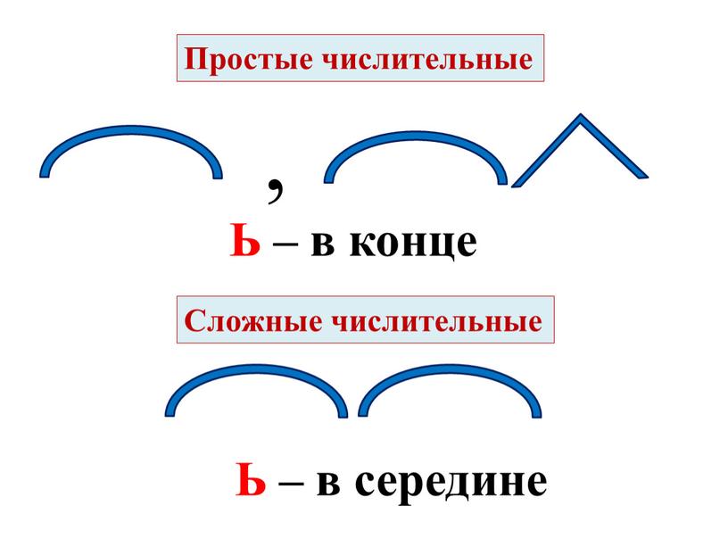 Простые числительные Сложные числительные ,