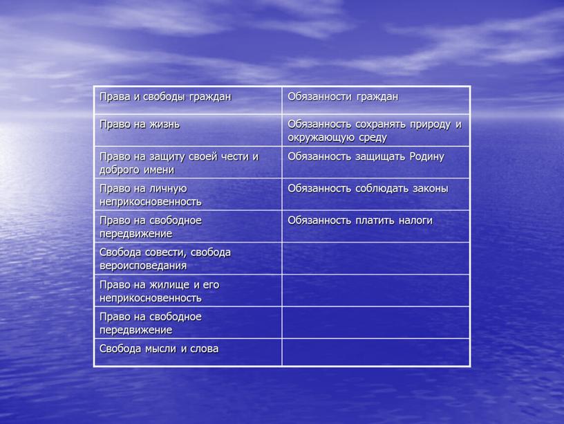 Права и свободы граждан Обязанности граждан