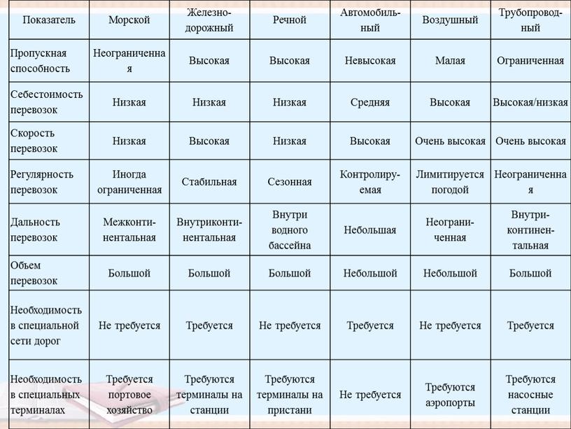 Показатель Морской Железно-дорожный