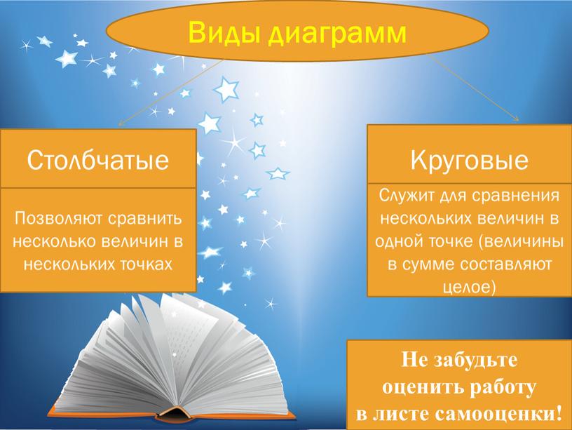 Виды диаграмм Не забудьте оценить работу в листе самооценки!