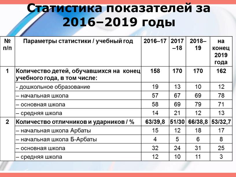 Статистика показателей за 2016–2019 годы № п/п