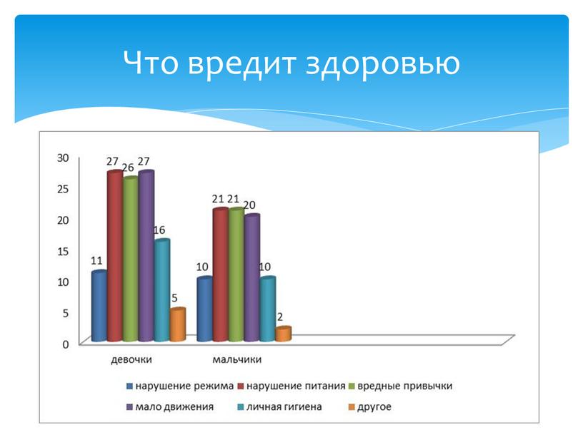 Что вредит здоровью