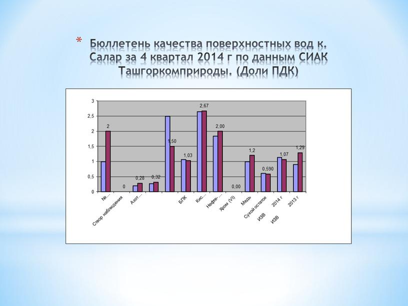 Бюллетень качества поверхностных вод к