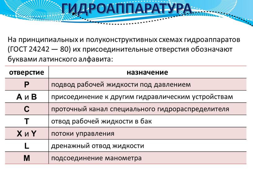 ГИДРОАППАРАТУРА На принципиальных и полуконструктивных схемах гидроаппаратов (ГОСТ 24242 — 80) их присоединительные отверстия обозначают буквами латинского алфавита: отверстие назначение