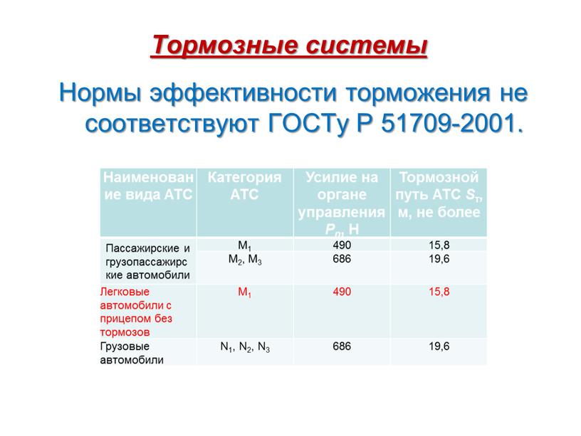 Тормозные системы Нормы эффективности торможения не соответствуют