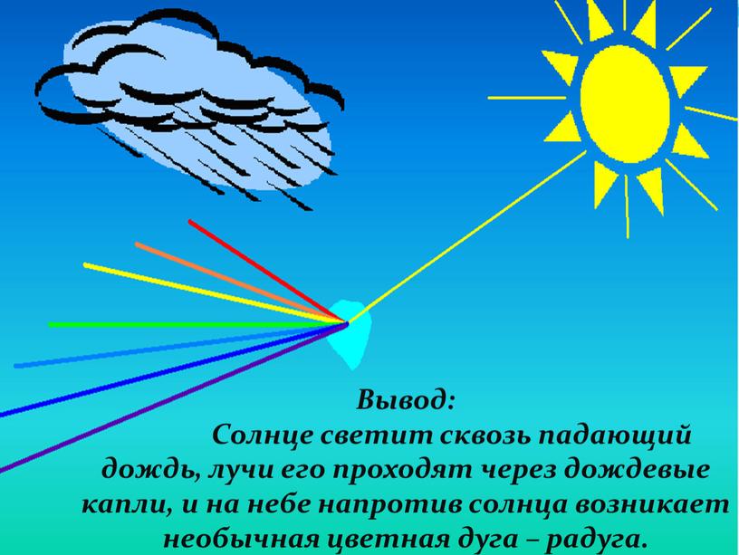 Вывод: Солнце светит сквозь падающий дождь, лучи его проходят через дождевые капли, и на небе напротив солнца возникает необычная цветная дуга – радуга