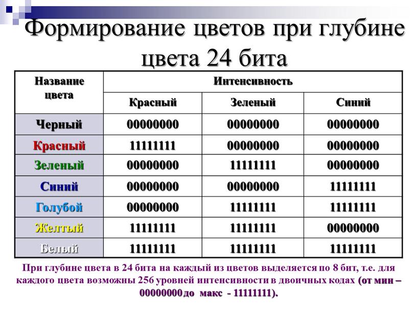 Формирование цветов при глубине цвета 24 бита