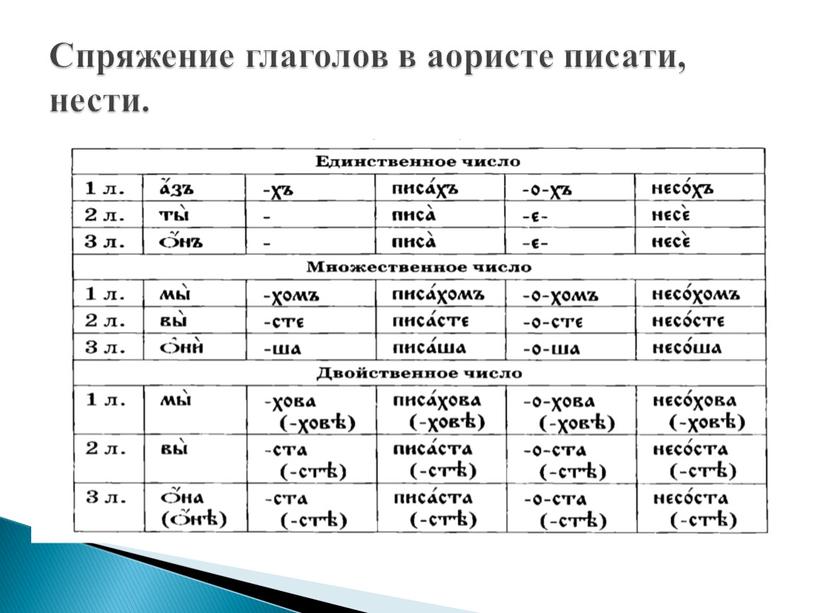 Спряжение глаголов в аористе писати, нести