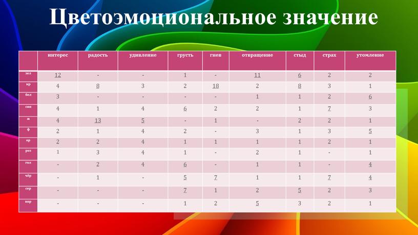 Цветоэмоциональное значение интерес радость удивление грусть гнев отвращение стыд страх утомление зел 12 - 1 - 11 6 2 кр 4 8 3 2 18…