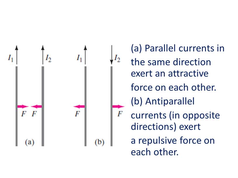 Parallel currents in the same direction exert an attractive force on each other