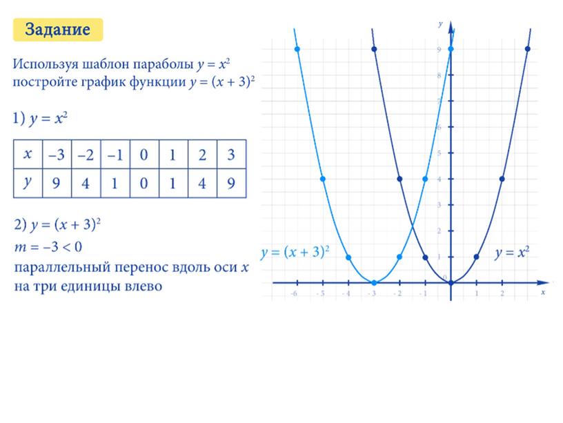 Построение графика функции у = а (х – m)² + n