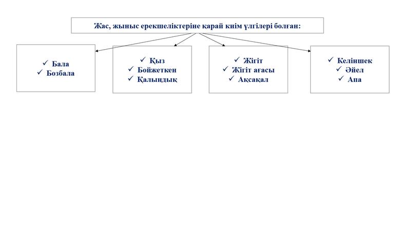 Жас, жыныс ерекшеліктеріне қарай киім үлгілері болған: