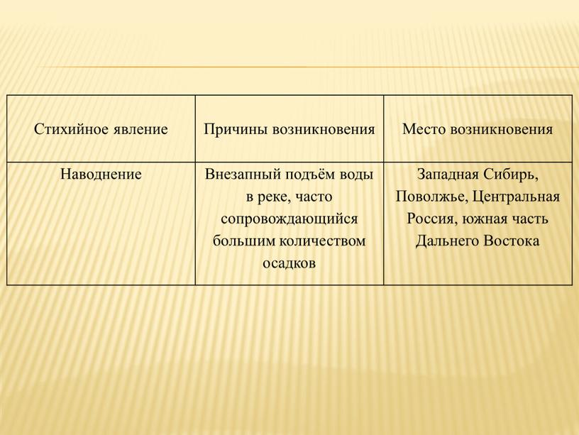 Стихийное явление Причины возникновения