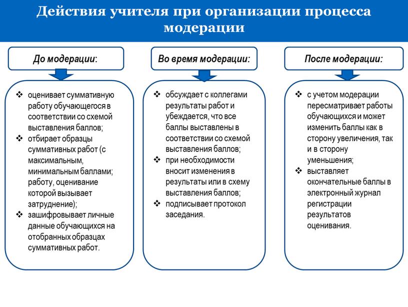 Действия учителя при организации процесса модерации