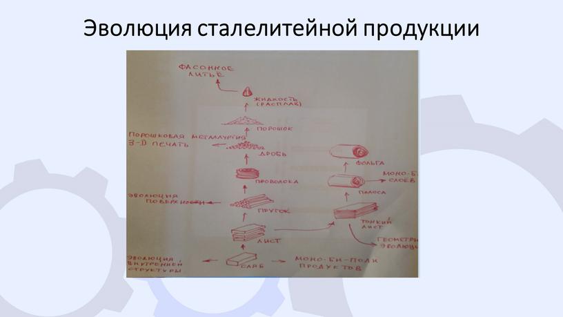 Эволюция сталелитейной продукции