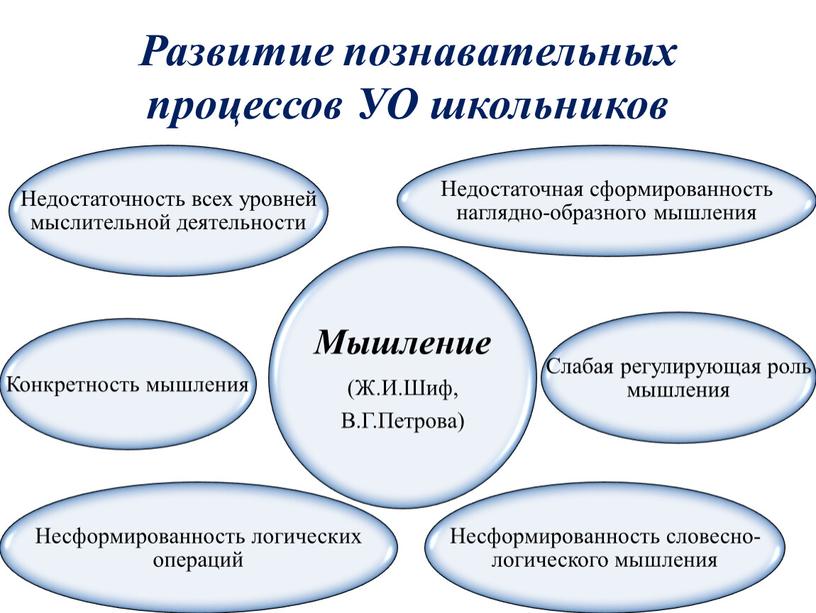 Развитие познавательных процессов