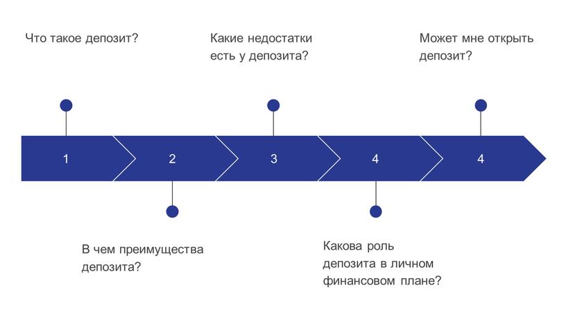 Что такое депозит? 2 В чем преимущества депозита? 3