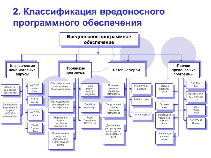 Классификация вредоносного программного обеспечения