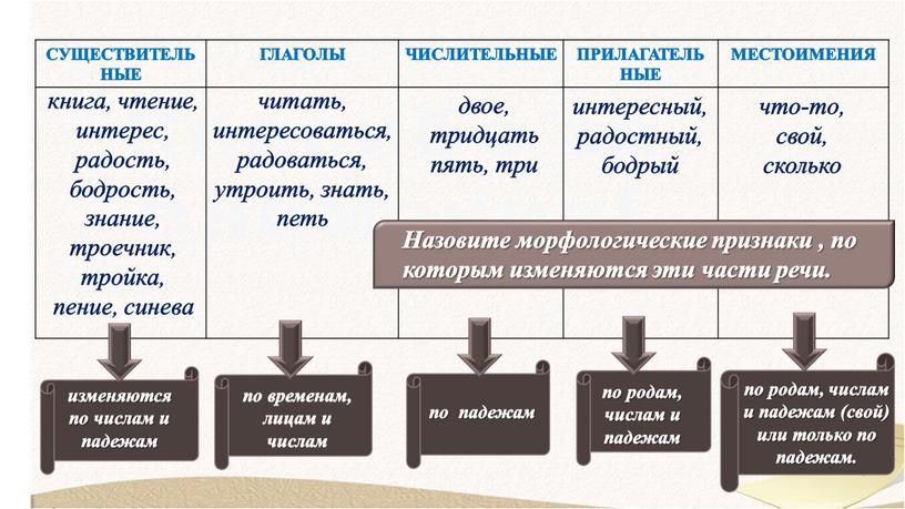 СУЩЕСТВИТЕЛЬНЫЕ ГЛАГОЛЫ ЧИСЛИТЕЛЬНЫЕ