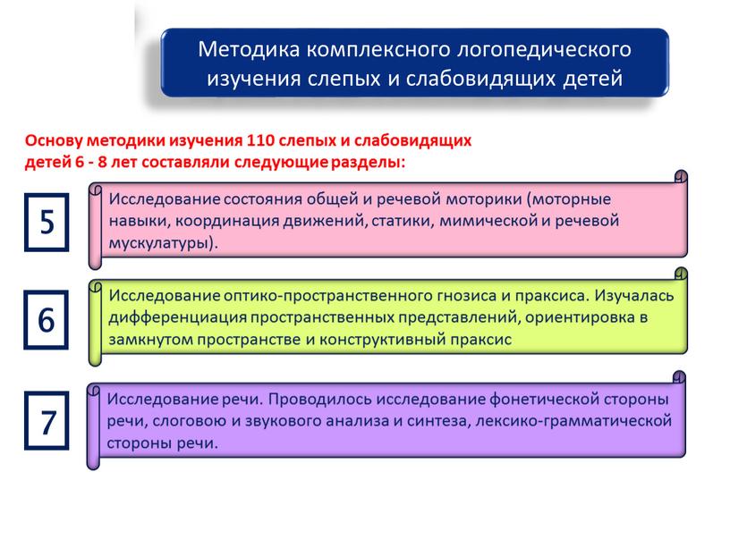 Методика комплексного логопедического изучения слепых и слабовидящих детей 5 6 7