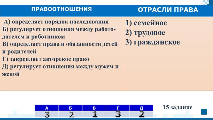 А Б В Г Д ПРАВООТНОШЕНИЯ ОТРАСЛИ