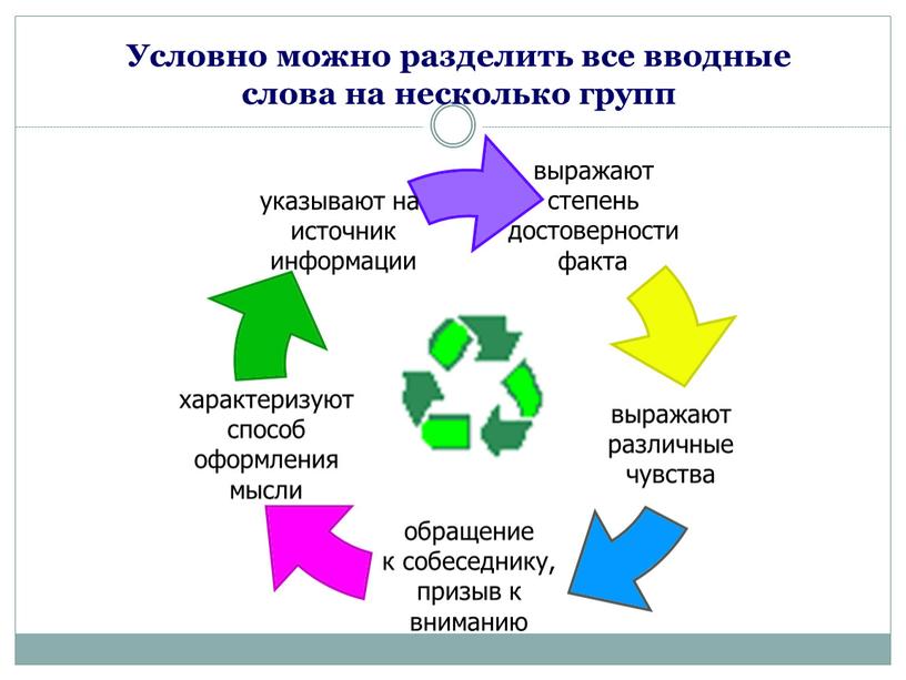 Условно можно разделить все вводные слова на несколько групп